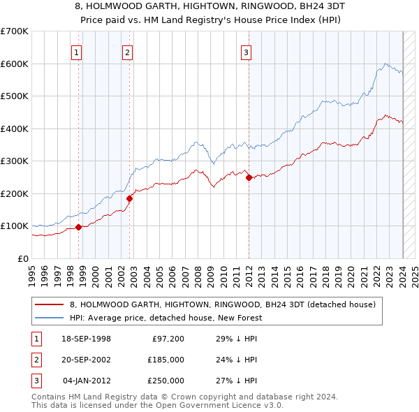 8, HOLMWOOD GARTH, HIGHTOWN, RINGWOOD, BH24 3DT: Price paid vs HM Land Registry's House Price Index