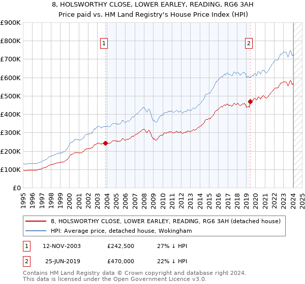 8, HOLSWORTHY CLOSE, LOWER EARLEY, READING, RG6 3AH: Price paid vs HM Land Registry's House Price Index