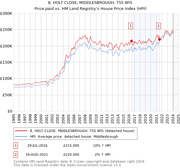 8, HOLT CLOSE, MIDDLESBROUGH, TS5 8FG: Price paid vs HM Land Registry's House Price Index