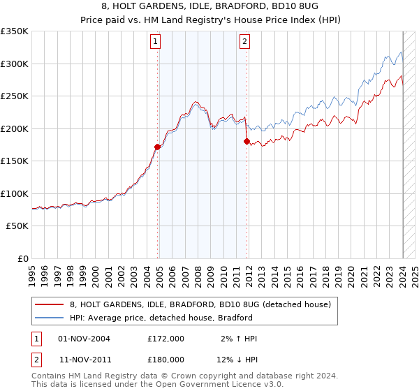 8, HOLT GARDENS, IDLE, BRADFORD, BD10 8UG: Price paid vs HM Land Registry's House Price Index