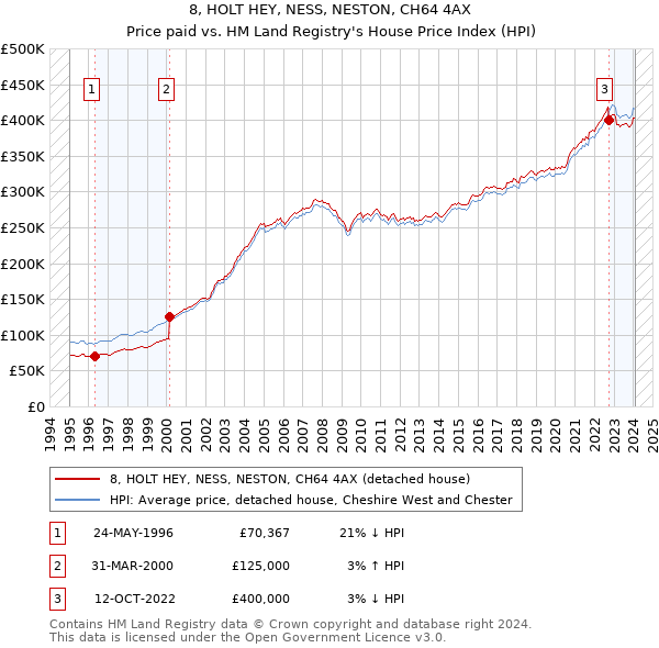 8, HOLT HEY, NESS, NESTON, CH64 4AX: Price paid vs HM Land Registry's House Price Index