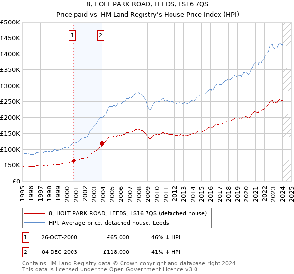 8, HOLT PARK ROAD, LEEDS, LS16 7QS: Price paid vs HM Land Registry's House Price Index