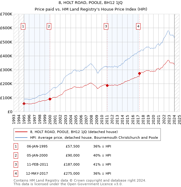 8, HOLT ROAD, POOLE, BH12 1JQ: Price paid vs HM Land Registry's House Price Index