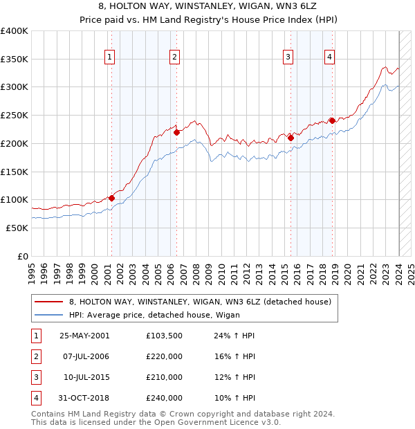 8, HOLTON WAY, WINSTANLEY, WIGAN, WN3 6LZ: Price paid vs HM Land Registry's House Price Index