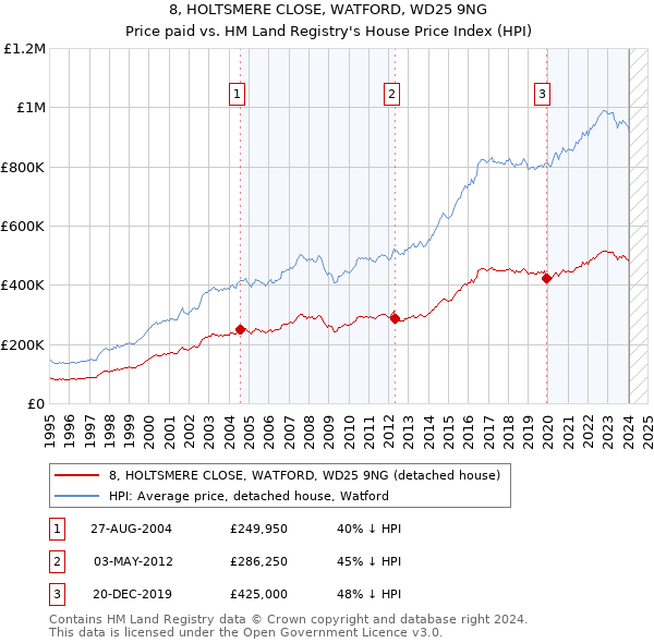 8, HOLTSMERE CLOSE, WATFORD, WD25 9NG: Price paid vs HM Land Registry's House Price Index