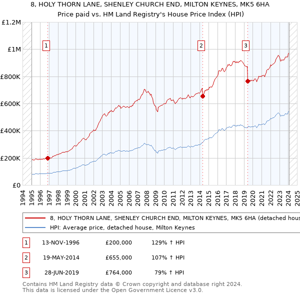 8, HOLY THORN LANE, SHENLEY CHURCH END, MILTON KEYNES, MK5 6HA: Price paid vs HM Land Registry's House Price Index