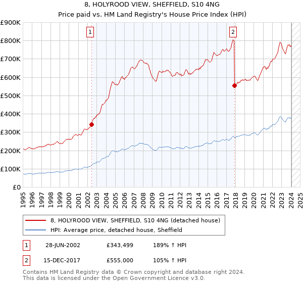 8, HOLYROOD VIEW, SHEFFIELD, S10 4NG: Price paid vs HM Land Registry's House Price Index
