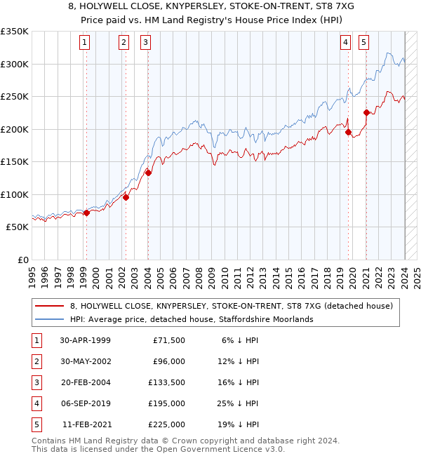 8, HOLYWELL CLOSE, KNYPERSLEY, STOKE-ON-TRENT, ST8 7XG: Price paid vs HM Land Registry's House Price Index