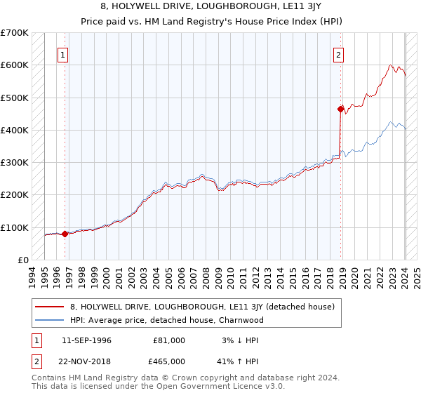 8, HOLYWELL DRIVE, LOUGHBOROUGH, LE11 3JY: Price paid vs HM Land Registry's House Price Index