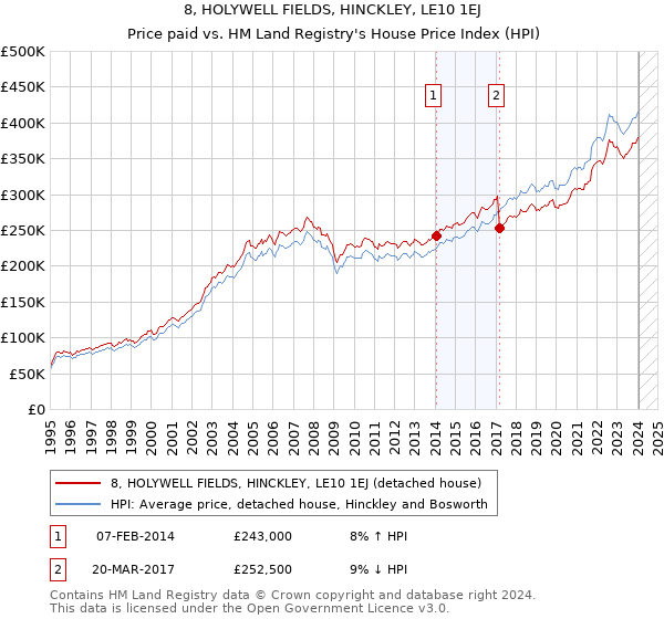 8, HOLYWELL FIELDS, HINCKLEY, LE10 1EJ: Price paid vs HM Land Registry's House Price Index