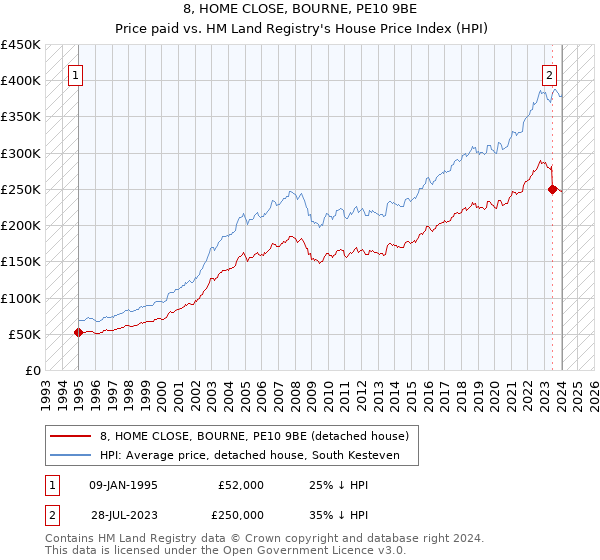 8, HOME CLOSE, BOURNE, PE10 9BE: Price paid vs HM Land Registry's House Price Index