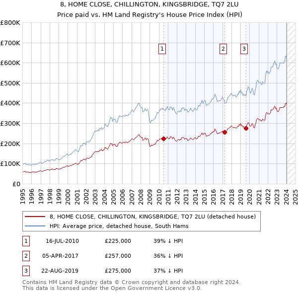 8, HOME CLOSE, CHILLINGTON, KINGSBRIDGE, TQ7 2LU: Price paid vs HM Land Registry's House Price Index