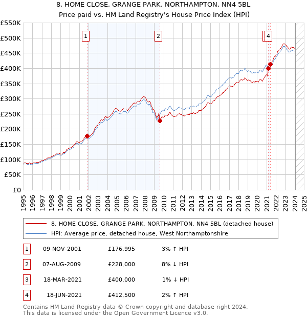 8, HOME CLOSE, GRANGE PARK, NORTHAMPTON, NN4 5BL: Price paid vs HM Land Registry's House Price Index