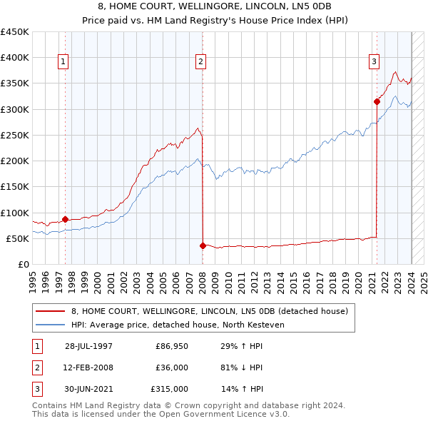 8, HOME COURT, WELLINGORE, LINCOLN, LN5 0DB: Price paid vs HM Land Registry's House Price Index