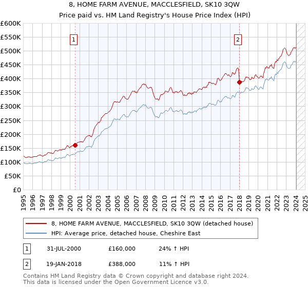 8, HOME FARM AVENUE, MACCLESFIELD, SK10 3QW: Price paid vs HM Land Registry's House Price Index