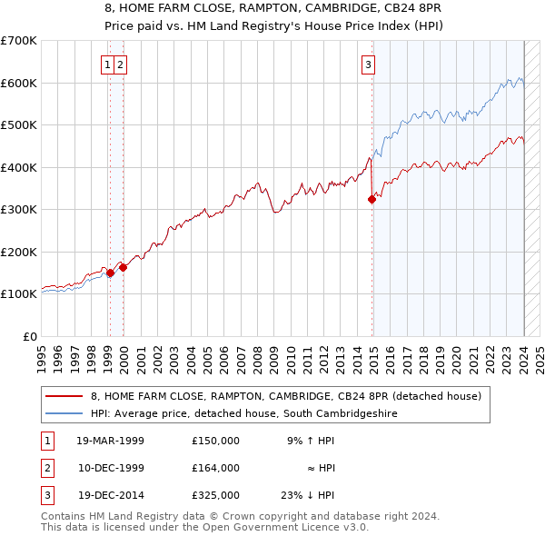 8, HOME FARM CLOSE, RAMPTON, CAMBRIDGE, CB24 8PR: Price paid vs HM Land Registry's House Price Index