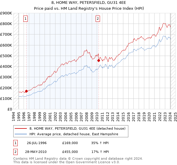 8, HOME WAY, PETERSFIELD, GU31 4EE: Price paid vs HM Land Registry's House Price Index