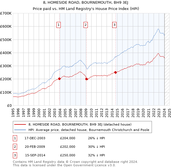 8, HOMESIDE ROAD, BOURNEMOUTH, BH9 3EJ: Price paid vs HM Land Registry's House Price Index