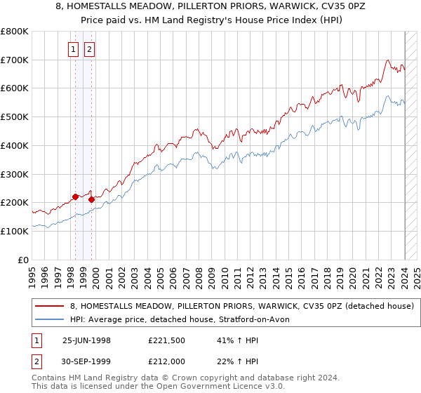 8, HOMESTALLS MEADOW, PILLERTON PRIORS, WARWICK, CV35 0PZ: Price paid vs HM Land Registry's House Price Index