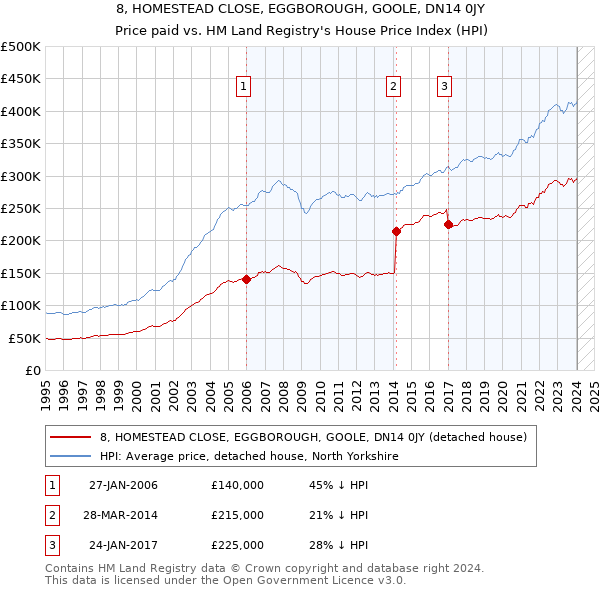 8, HOMESTEAD CLOSE, EGGBOROUGH, GOOLE, DN14 0JY: Price paid vs HM Land Registry's House Price Index