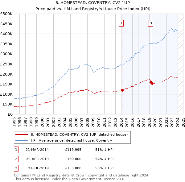 8, HOMESTEAD, COVENTRY, CV2 1UP: Price paid vs HM Land Registry's House Price Index