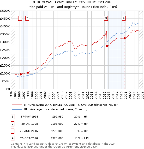 8, HOMEWARD WAY, BINLEY, COVENTRY, CV3 2UR: Price paid vs HM Land Registry's House Price Index