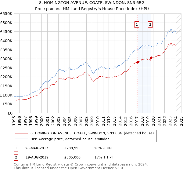 8, HOMINGTON AVENUE, COATE, SWINDON, SN3 6BG: Price paid vs HM Land Registry's House Price Index