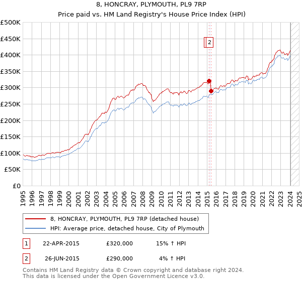 8, HONCRAY, PLYMOUTH, PL9 7RP: Price paid vs HM Land Registry's House Price Index