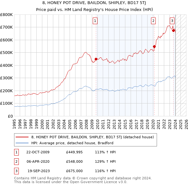 8, HONEY POT DRIVE, BAILDON, SHIPLEY, BD17 5TJ: Price paid vs HM Land Registry's House Price Index