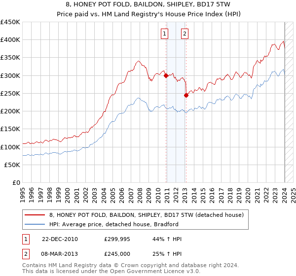 8, HONEY POT FOLD, BAILDON, SHIPLEY, BD17 5TW: Price paid vs HM Land Registry's House Price Index