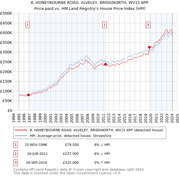 8, HONEYBOURNE ROAD, ALVELEY, BRIDGNORTH, WV15 6PP: Price paid vs HM Land Registry's House Price Index