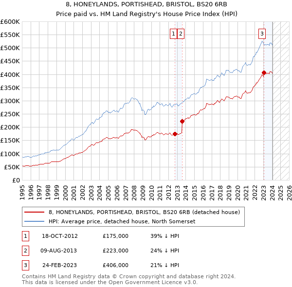 8, HONEYLANDS, PORTISHEAD, BRISTOL, BS20 6RB: Price paid vs HM Land Registry's House Price Index