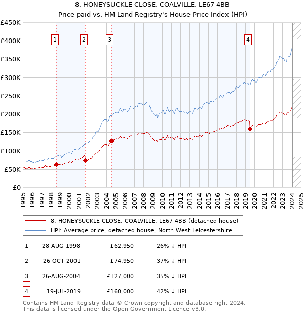 8, HONEYSUCKLE CLOSE, COALVILLE, LE67 4BB: Price paid vs HM Land Registry's House Price Index