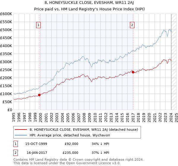 8, HONEYSUCKLE CLOSE, EVESHAM, WR11 2AJ: Price paid vs HM Land Registry's House Price Index