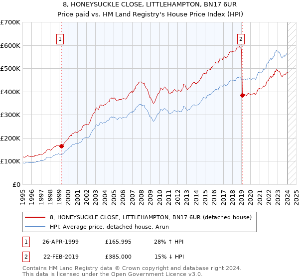 8, HONEYSUCKLE CLOSE, LITTLEHAMPTON, BN17 6UR: Price paid vs HM Land Registry's House Price Index