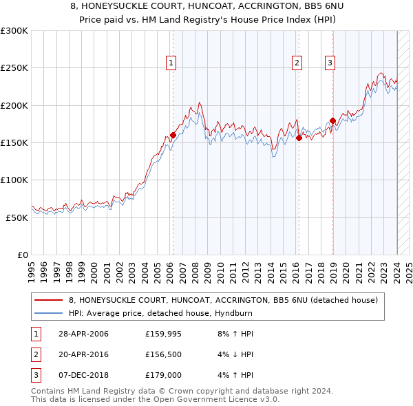 8, HONEYSUCKLE COURT, HUNCOAT, ACCRINGTON, BB5 6NU: Price paid vs HM Land Registry's House Price Index