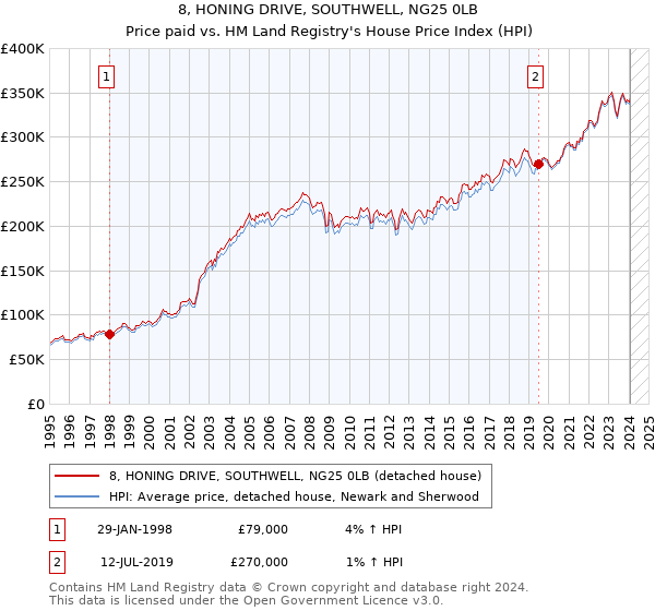 8, HONING DRIVE, SOUTHWELL, NG25 0LB: Price paid vs HM Land Registry's House Price Index