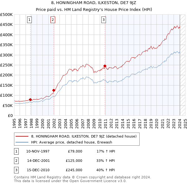 8, HONINGHAM ROAD, ILKESTON, DE7 9JZ: Price paid vs HM Land Registry's House Price Index
