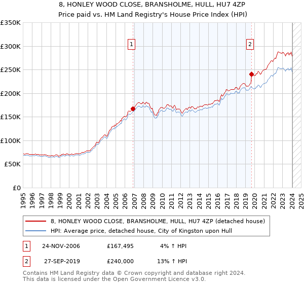 8, HONLEY WOOD CLOSE, BRANSHOLME, HULL, HU7 4ZP: Price paid vs HM Land Registry's House Price Index