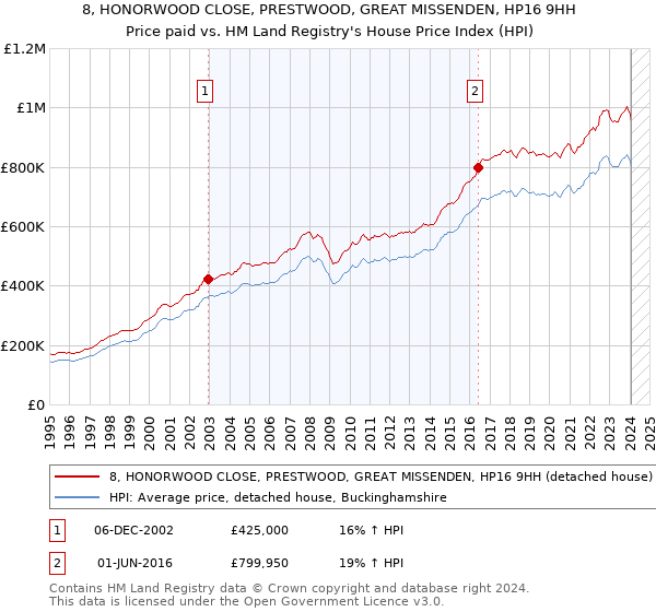 8, HONORWOOD CLOSE, PRESTWOOD, GREAT MISSENDEN, HP16 9HH: Price paid vs HM Land Registry's House Price Index