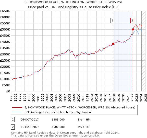 8, HONYWOOD PLACE, WHITTINGTON, WORCESTER, WR5 2SL: Price paid vs HM Land Registry's House Price Index