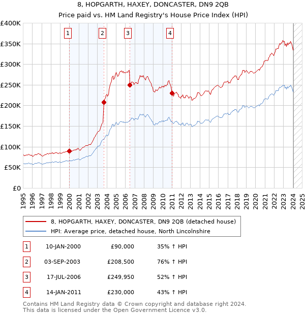 8, HOPGARTH, HAXEY, DONCASTER, DN9 2QB: Price paid vs HM Land Registry's House Price Index