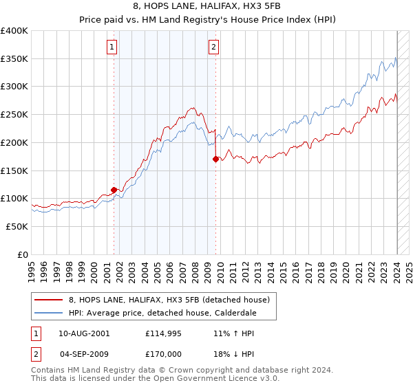 8, HOPS LANE, HALIFAX, HX3 5FB: Price paid vs HM Land Registry's House Price Index