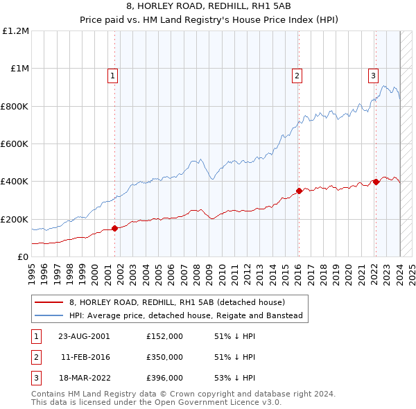 8, HORLEY ROAD, REDHILL, RH1 5AB: Price paid vs HM Land Registry's House Price Index