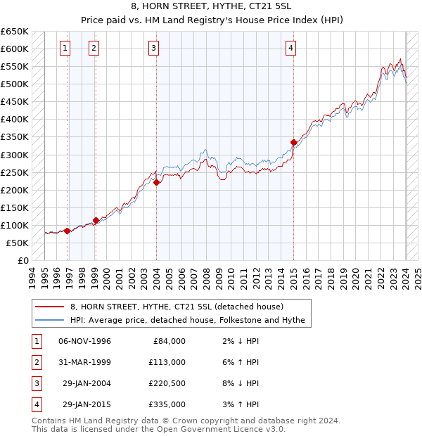 8, HORN STREET, HYTHE, CT21 5SL: Price paid vs HM Land Registry's House Price Index