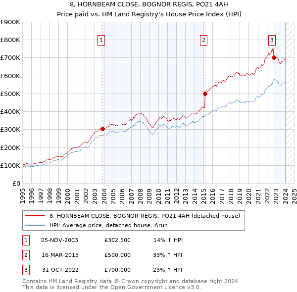 8, HORNBEAM CLOSE, BOGNOR REGIS, PO21 4AH: Price paid vs HM Land Registry's House Price Index