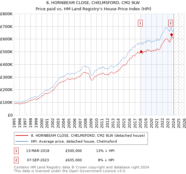 8, HORNBEAM CLOSE, CHELMSFORD, CM2 9LW: Price paid vs HM Land Registry's House Price Index