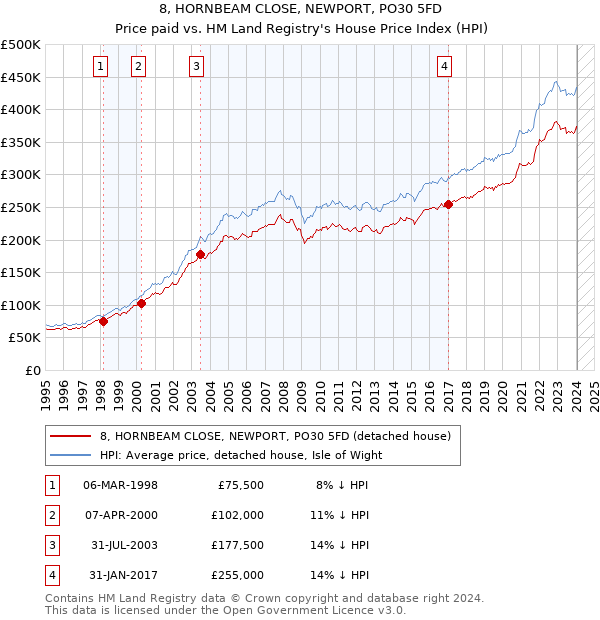 8, HORNBEAM CLOSE, NEWPORT, PO30 5FD: Price paid vs HM Land Registry's House Price Index