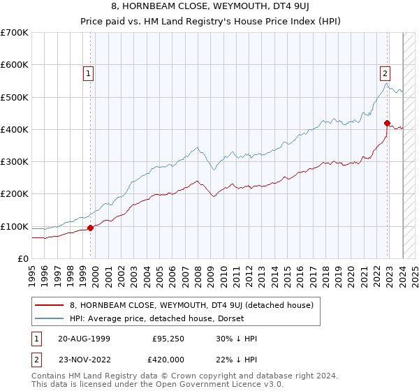 8, HORNBEAM CLOSE, WEYMOUTH, DT4 9UJ: Price paid vs HM Land Registry's House Price Index