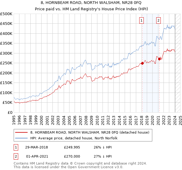 8, HORNBEAM ROAD, NORTH WALSHAM, NR28 0FQ: Price paid vs HM Land Registry's House Price Index